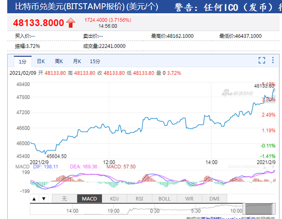 意大利联合圣保罗银行首次买入11枚比特币，花费100万欧元