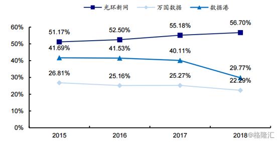 万国数据-SW早盘涨超4% 机构看好国内IDC业务估值提升