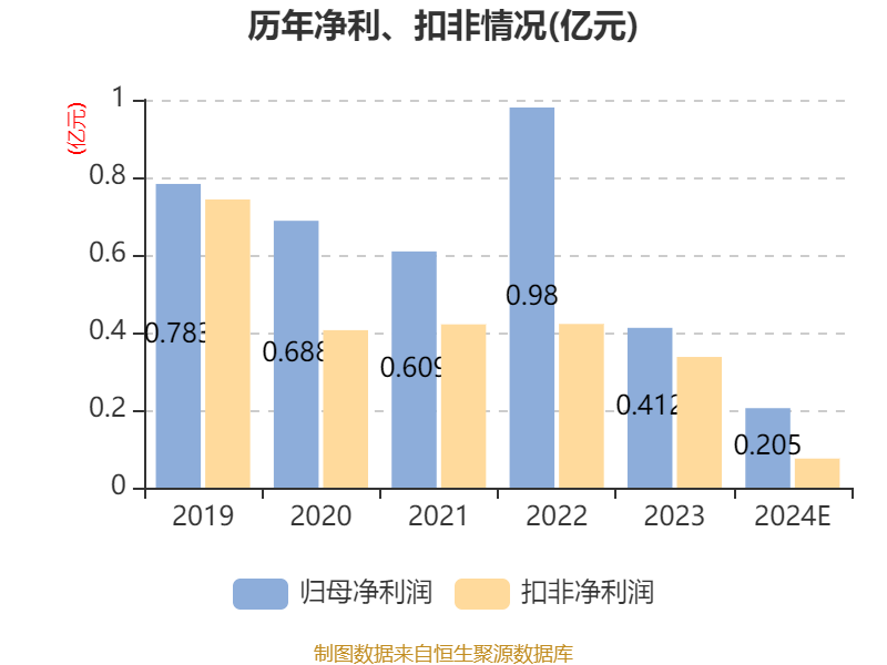 古驰卖不动，母公司开云集团2024年净利润同比下滑62%