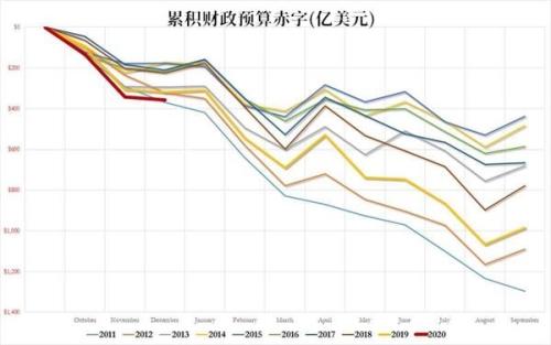 美国1月预算赤字为1,286亿美元 预估赤字948亿美元